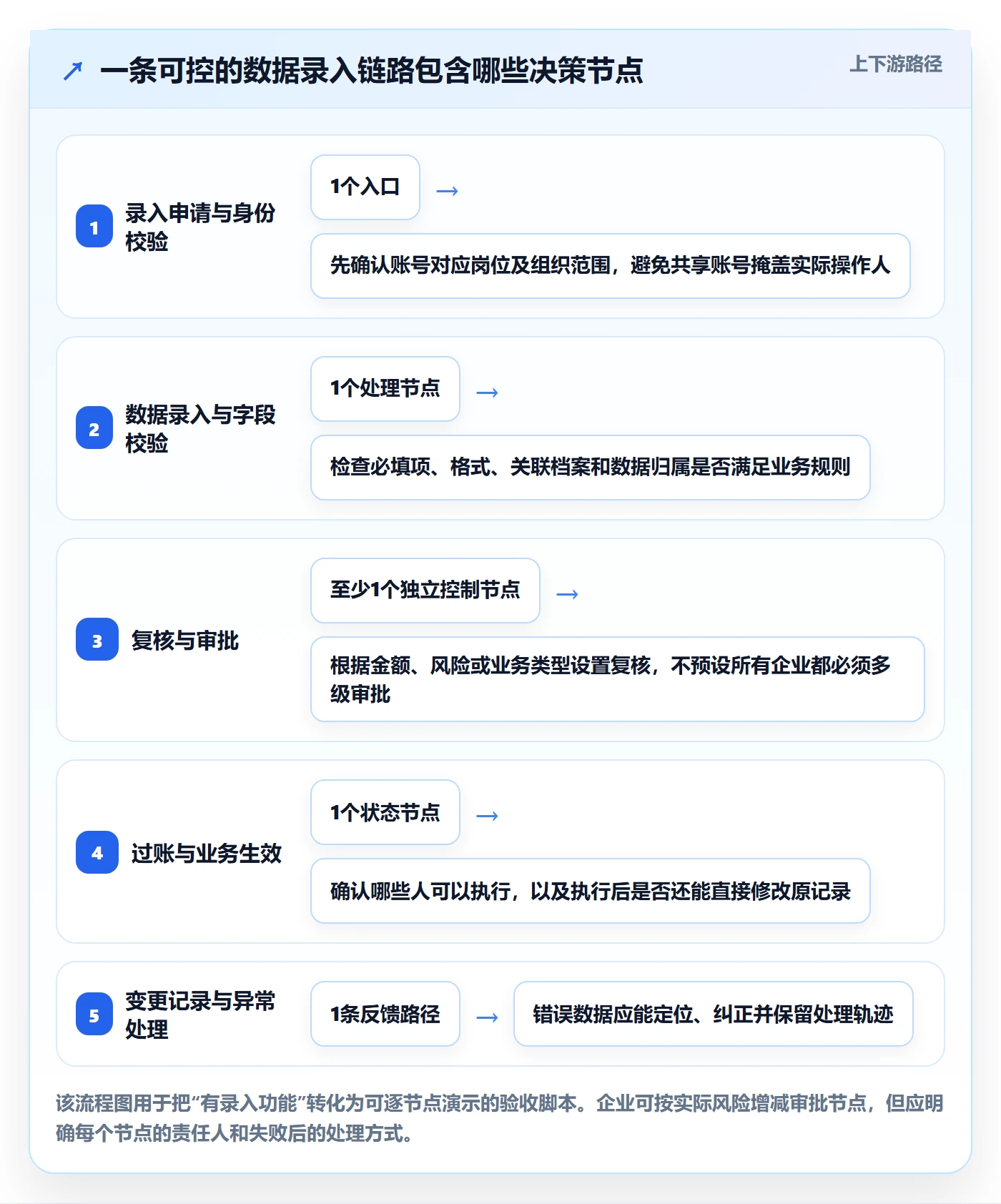 erp数据录入能力清单：选型方法需要覆盖哪些权限分工事项