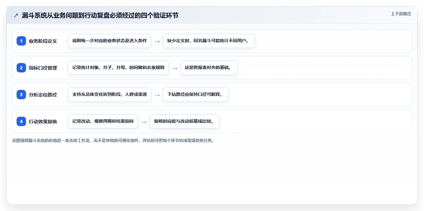 运营数据选择标准：转化漏斗维度如何评估系统搭建