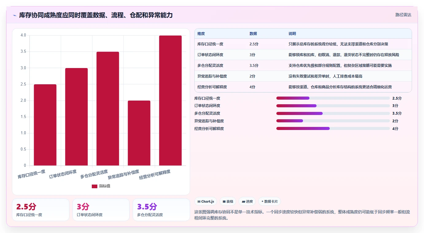 电商管理选择标准：库存协同维度如何评估精细化运营