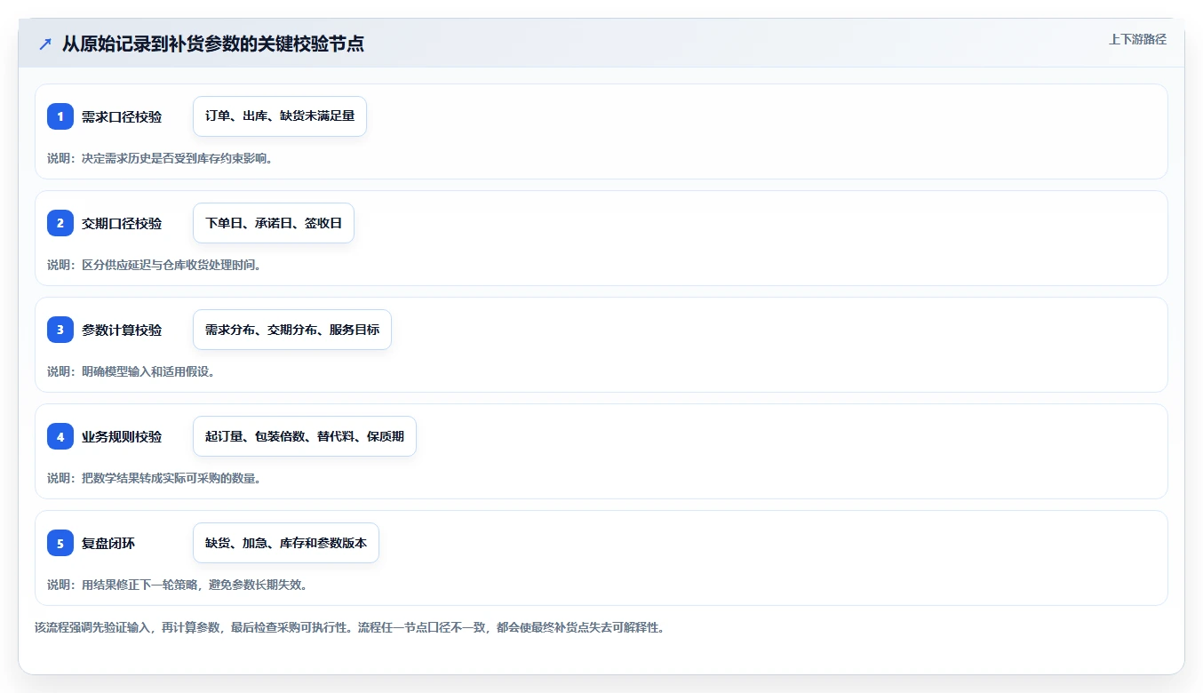 仓库安全库存管理实践指南：补货点设置的成本控制怎样更有效