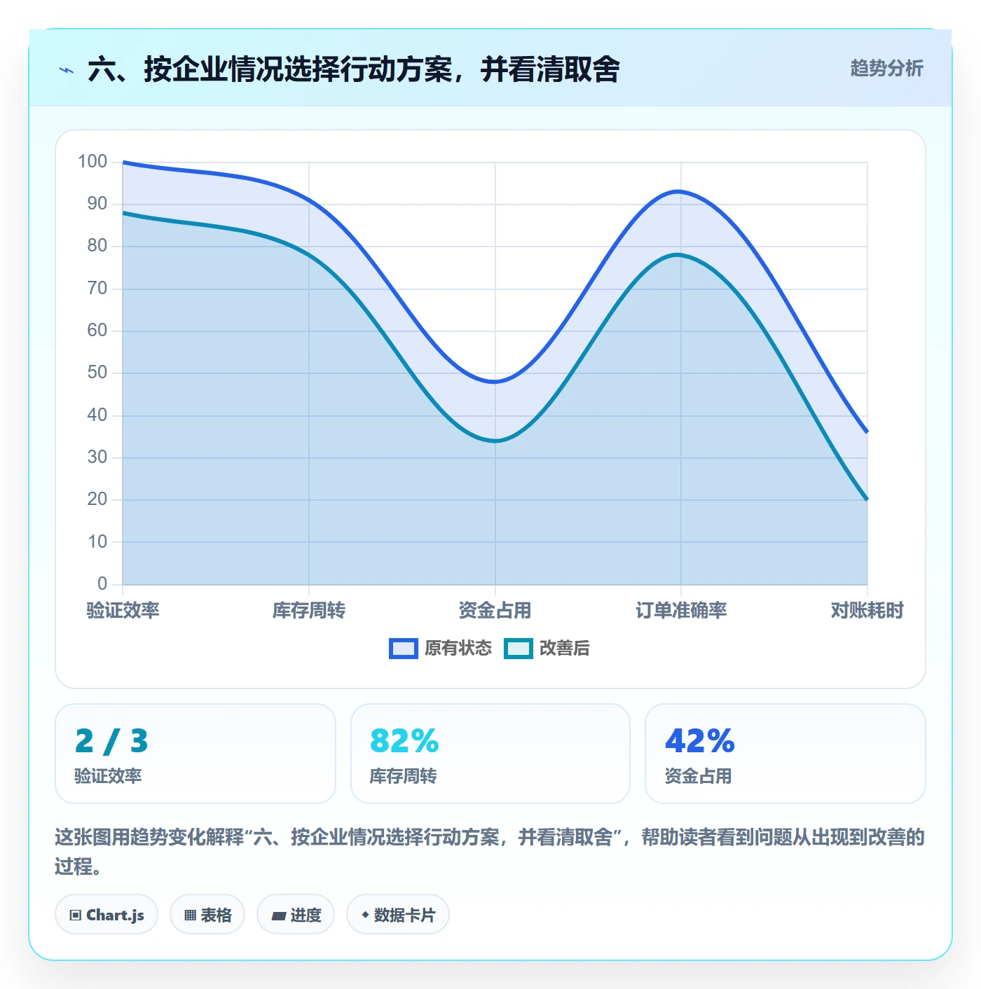 六、按企业情况选择行动方案，并看清取舍