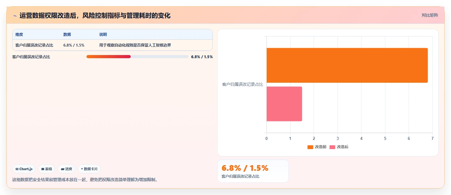 想做好运营管理平台，先掌握自动化方案中的权限管理