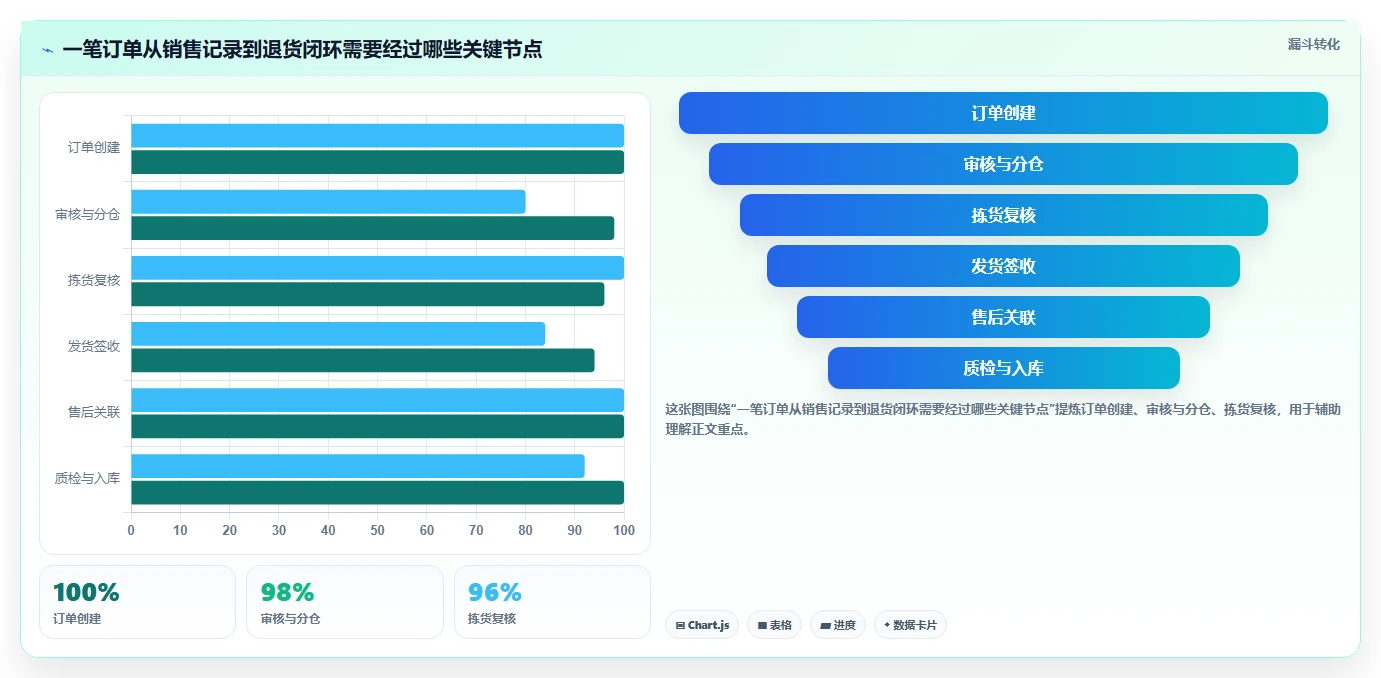 电商进销存：连锁企业流程图解：销售订单如何减少退货难追