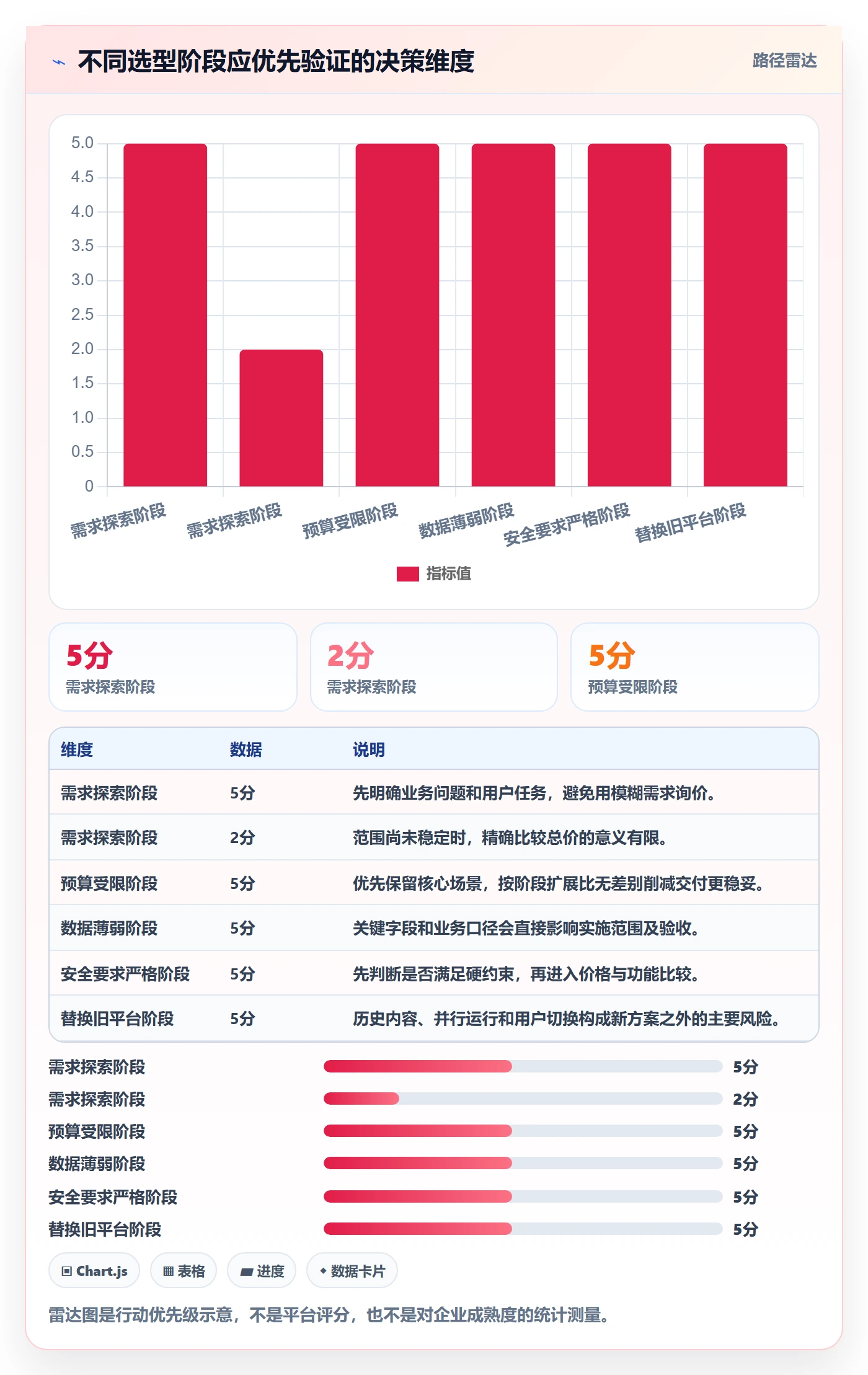 bi 平台决策指南：用常见误区判断选型成本方案