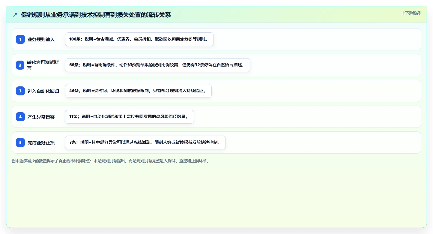 电商系统开发：技术负责人流程优化：安全审计怎样减少业务与技术脱节