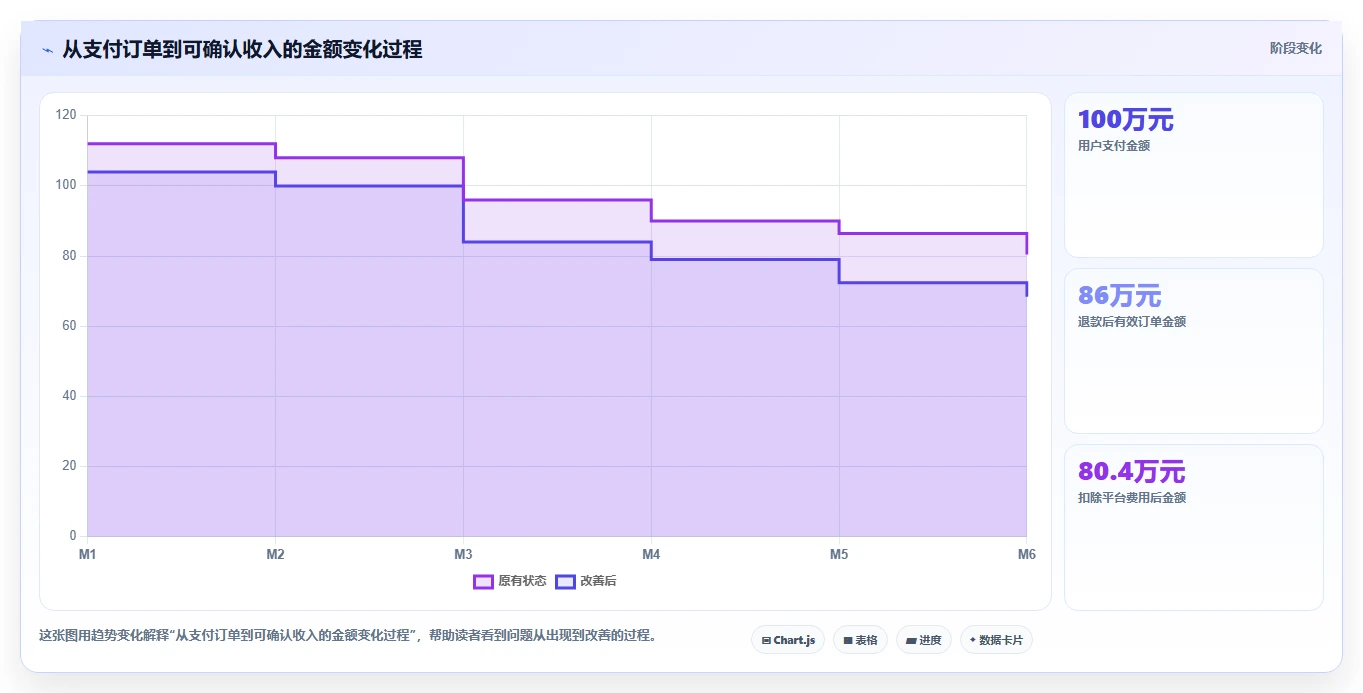 电商辅助软件：内容团队选型思路：内容生产应重点评估财务对账