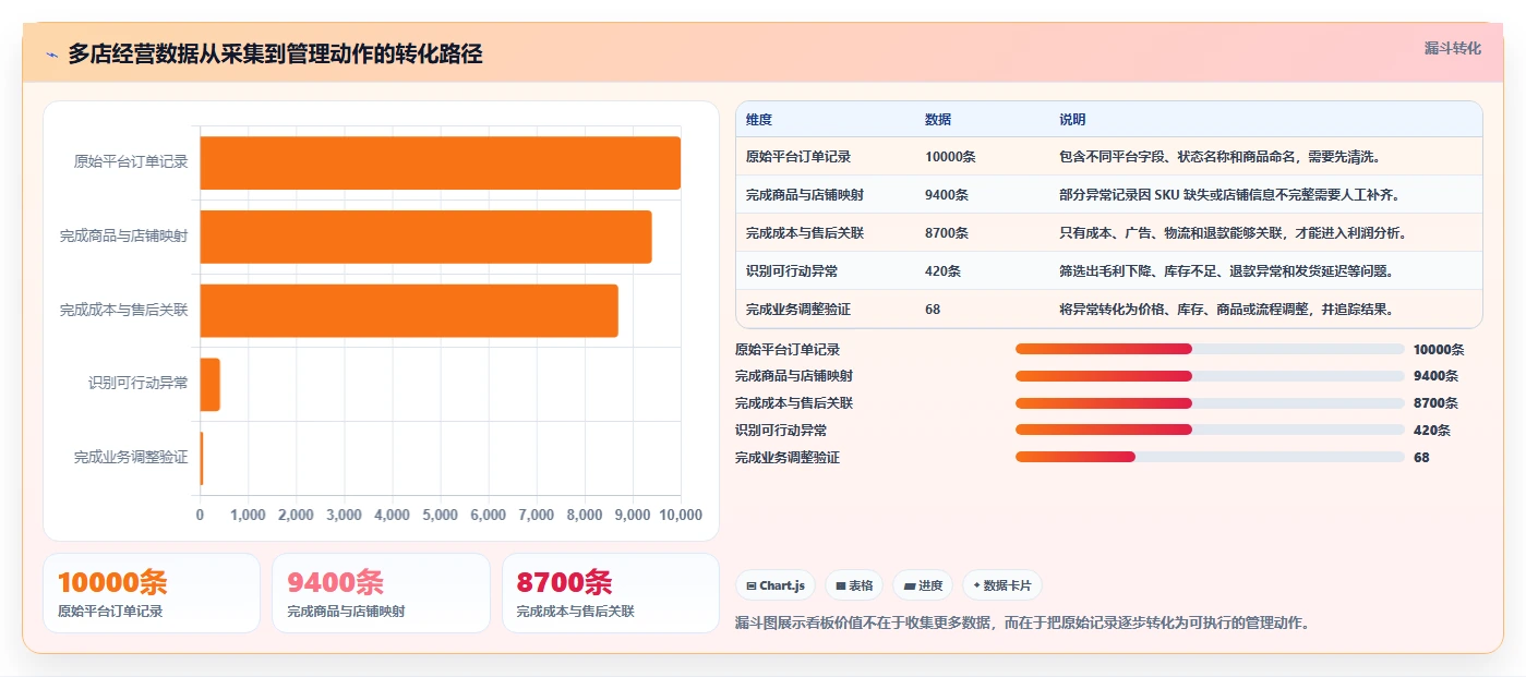 电商管理实用方法：围绕多平台经营建立多店经营
