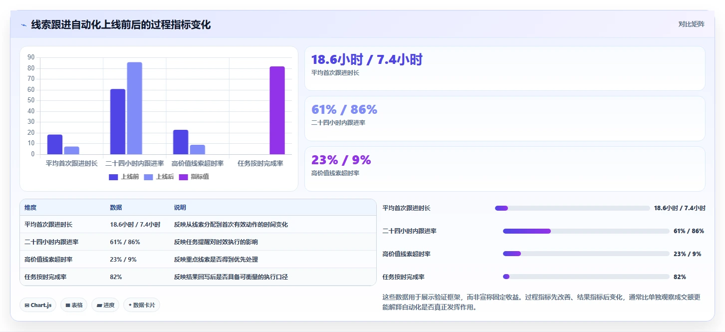 运营管理平台应用思路：围绕数据看板拆解自动化方案