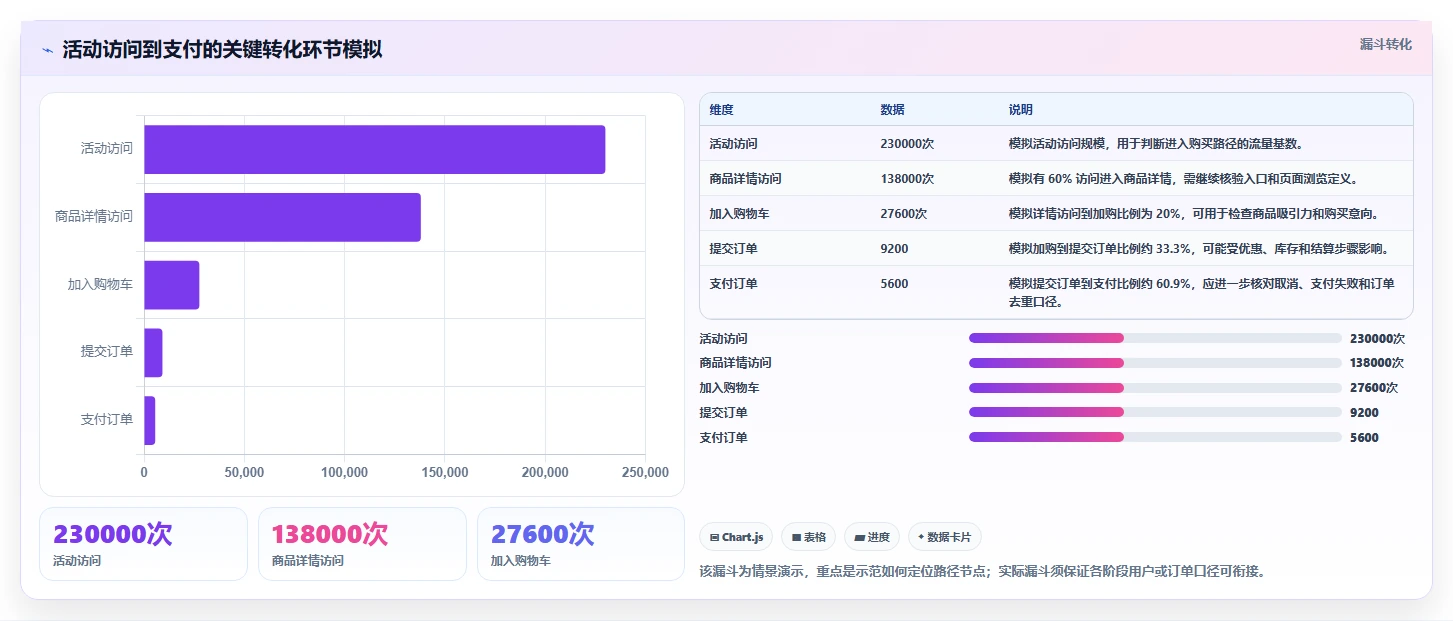 电商数据运营决策指南：用选型方法判断指标拆解方案