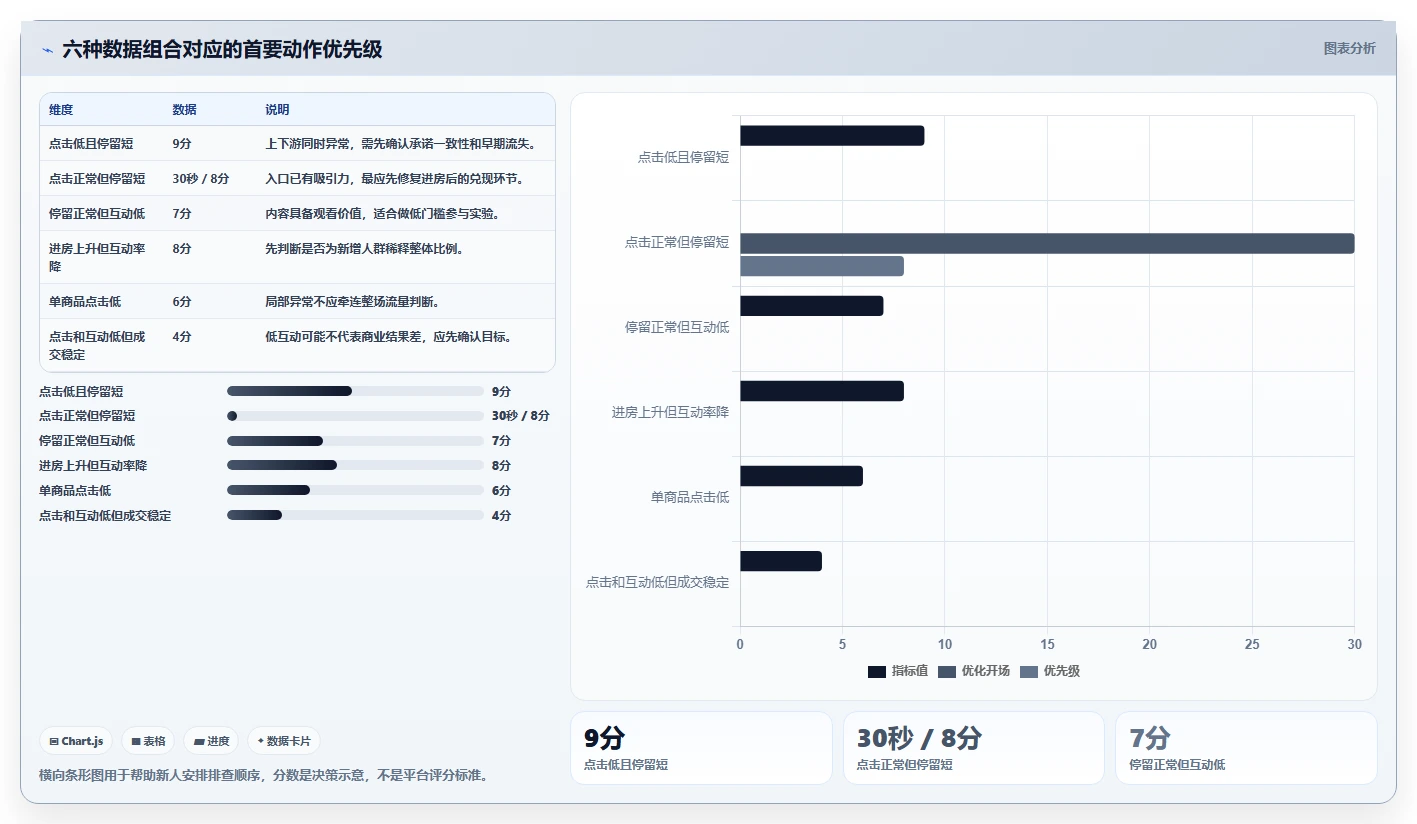 直播数据复盘：场控新手问答：点击率做不好会出现哪些互动率低