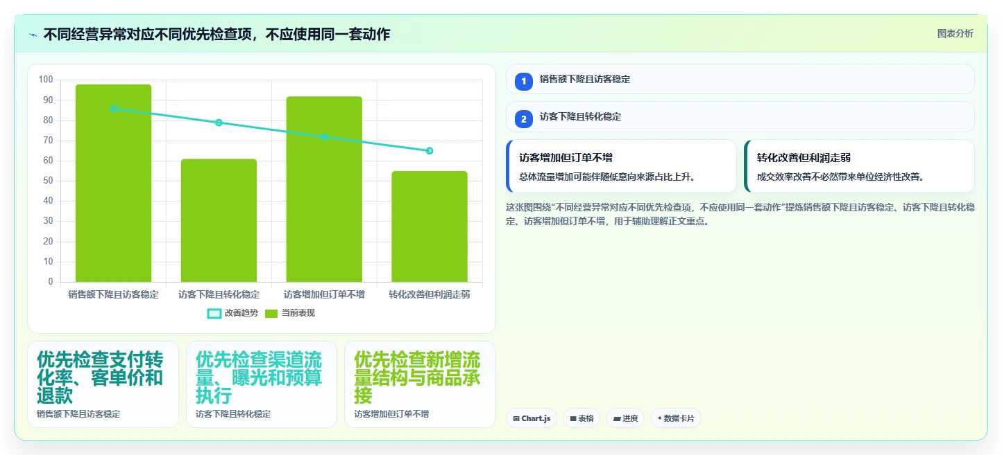 电商数据运营业务拆解：指标拆解为什么影响新手避坑
