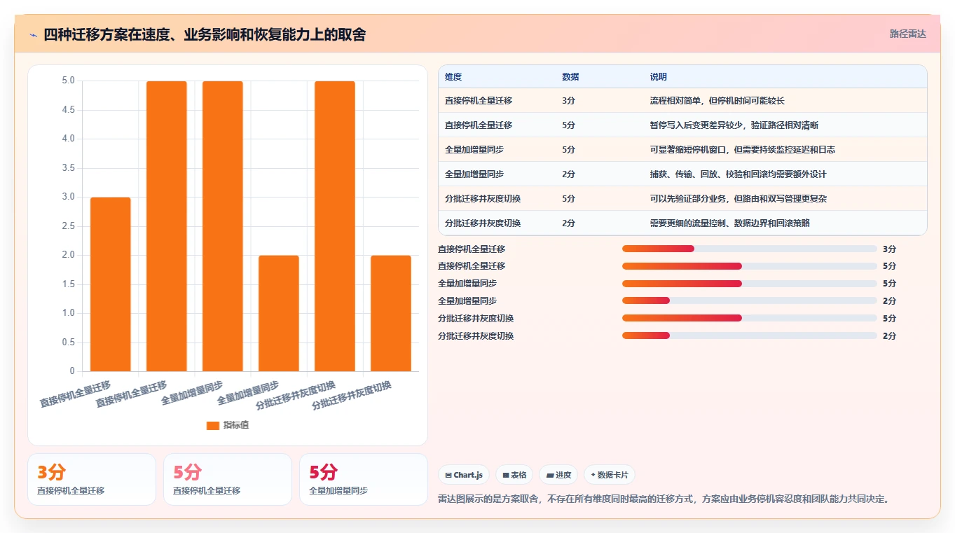 数据库存：后端工程师新手问答：性能优化做不好会出现哪些数据迁移风险