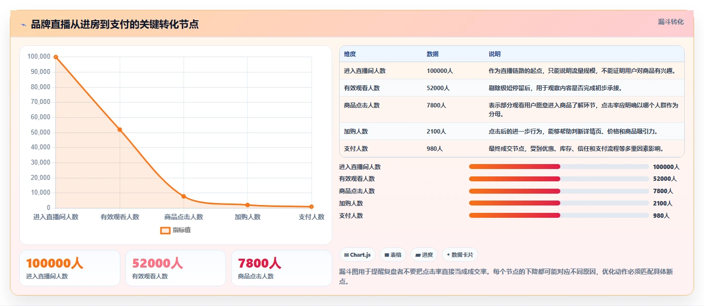 直播数据复盘：品牌商家数据版方案：点击率的目标、动作与检查点