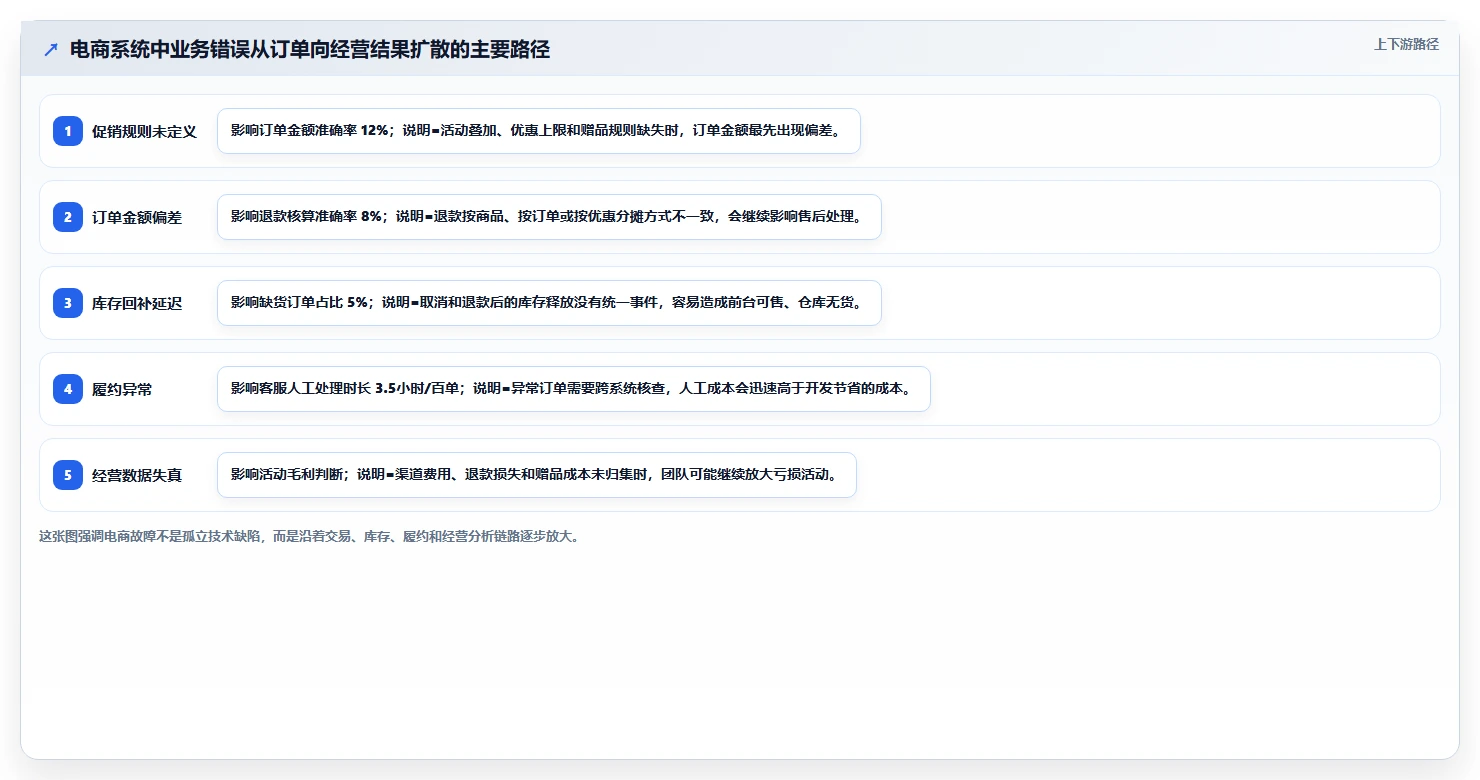 电商系统开发：创业团队自查表：技术选型最容易出现的业务与技术脱节