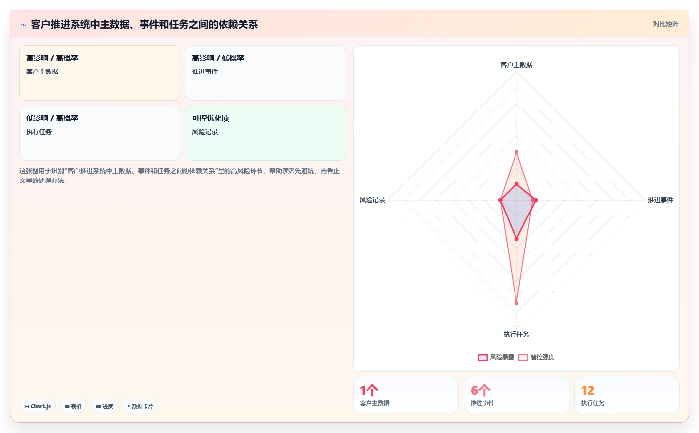 运营工具改造重点：从客户管理推进系统搭建