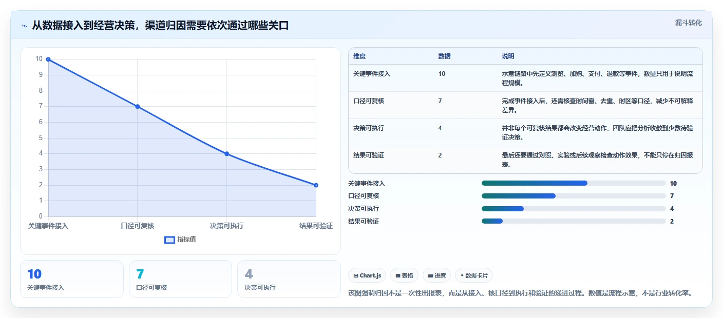 电商数据运营怎么选？渠道归因相关的落地案例判断标准