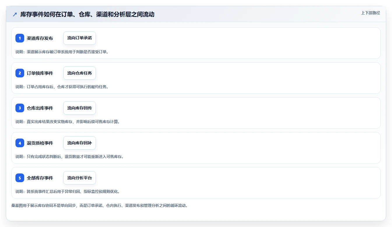 电商管理业务拆解：库存协同为什么影响自动化方案