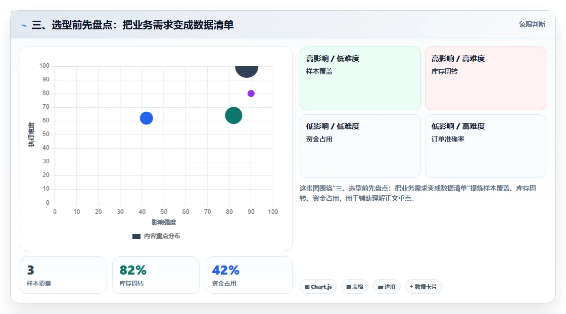 三、选型前先盘点：把业务需求变成数据清单