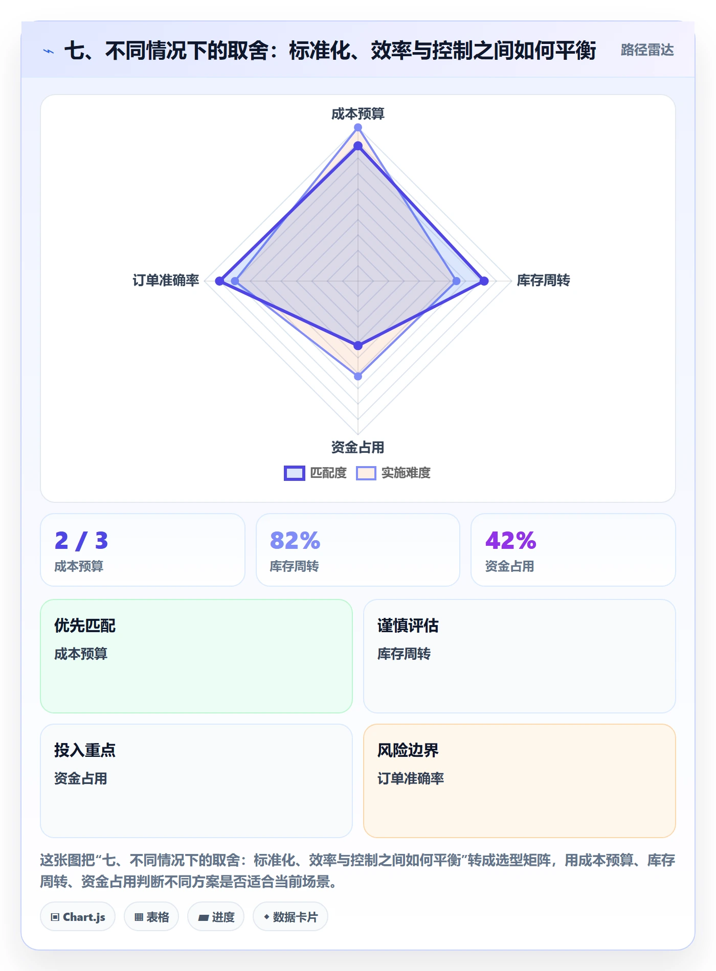七、不同情况下的取舍：标准化、效率与控制之间如何平衡