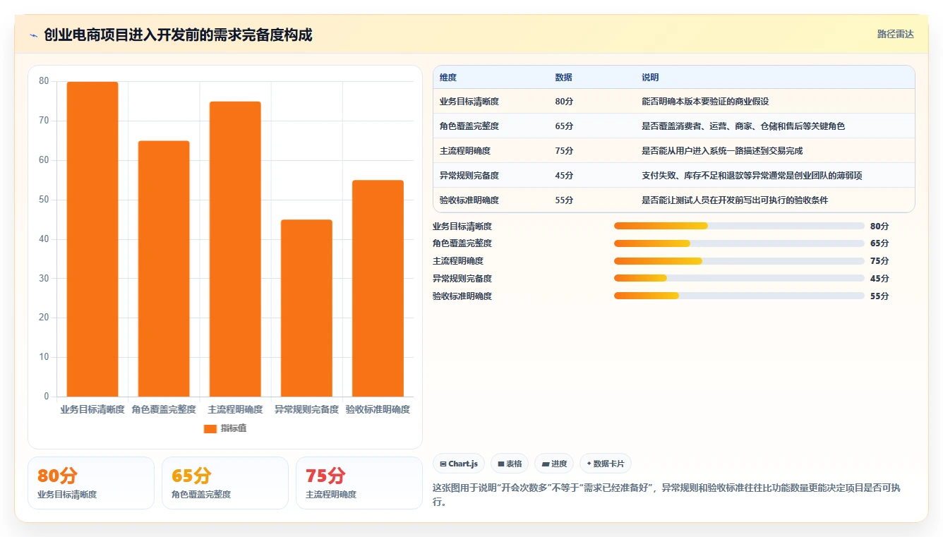 电商系统开发:创业团队操作手册:项目立项中的需求梳理怎么落地