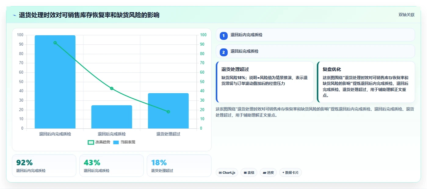 库存出入库：仓库新手选型思路：补货决策应重点评估退换货
