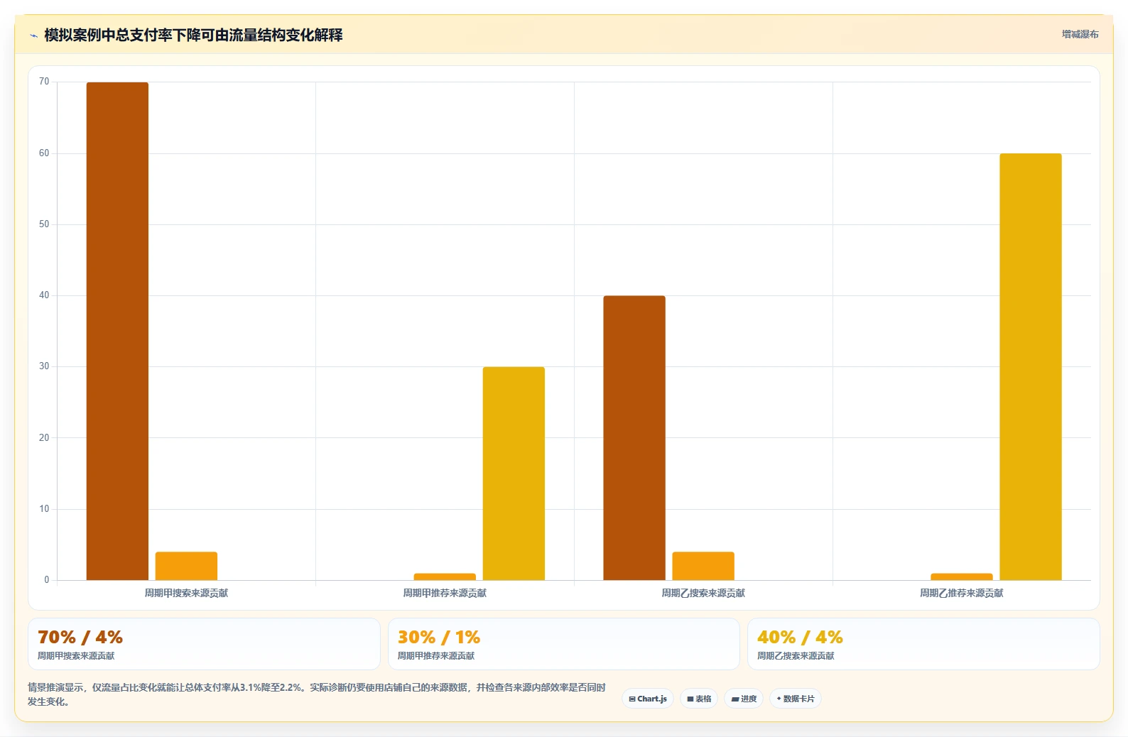 如何运营好一个店铺决策指南：用指标体系判断转化优化方案
