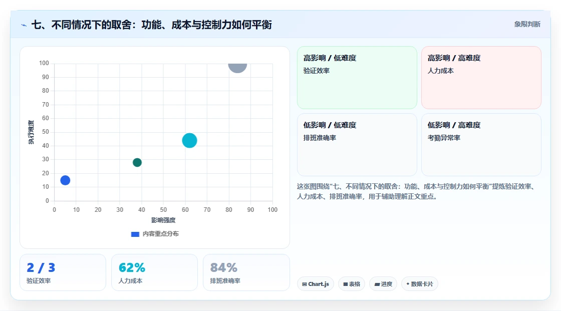七、不同情况下的取舍：功能、成本与控制力如何平衡