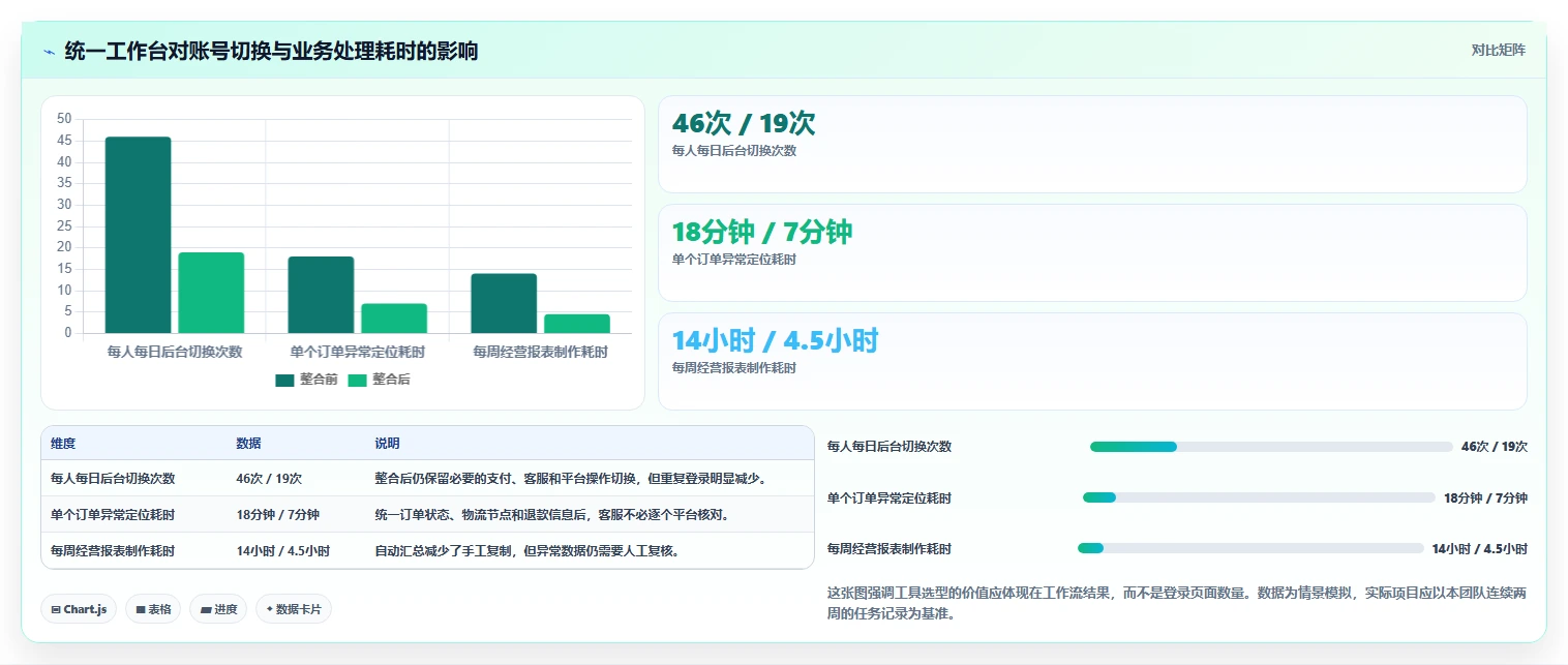 电商辅助软件：创业公司改善方案：告别账号切换频繁，逐步实现降低选型风险