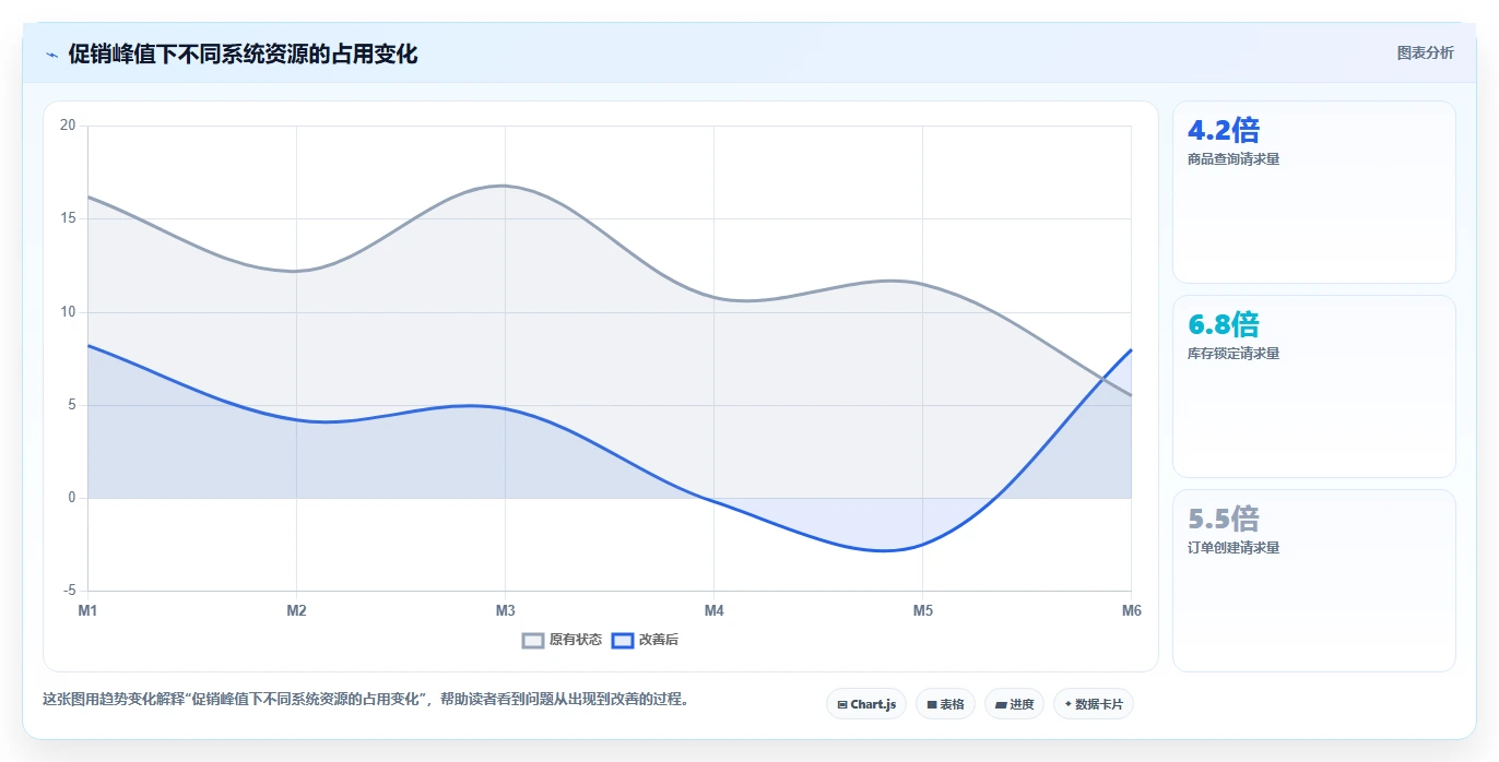 电商系统开发：技术负责人避坑版方案：需求梳理的目标、动作与检查点