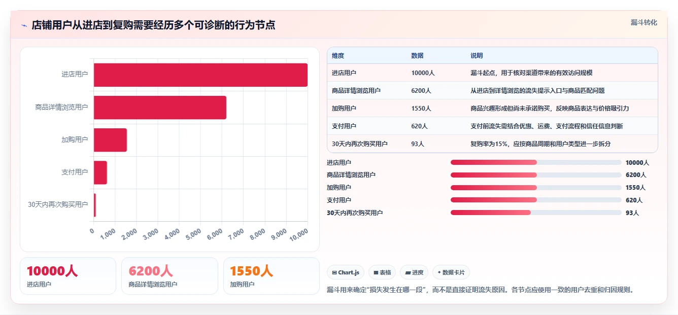 店铺运营包括哪些方面问题诊断:用户运营如何用增长策略改进