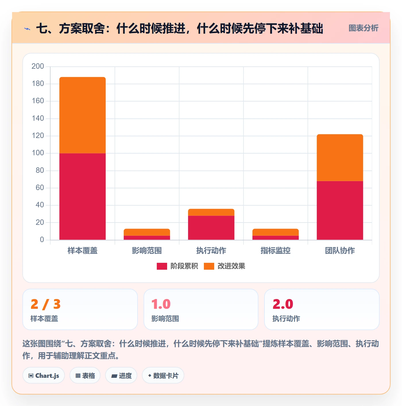 七、方案取舍：什么时候推进，什么时候先停下来补基础