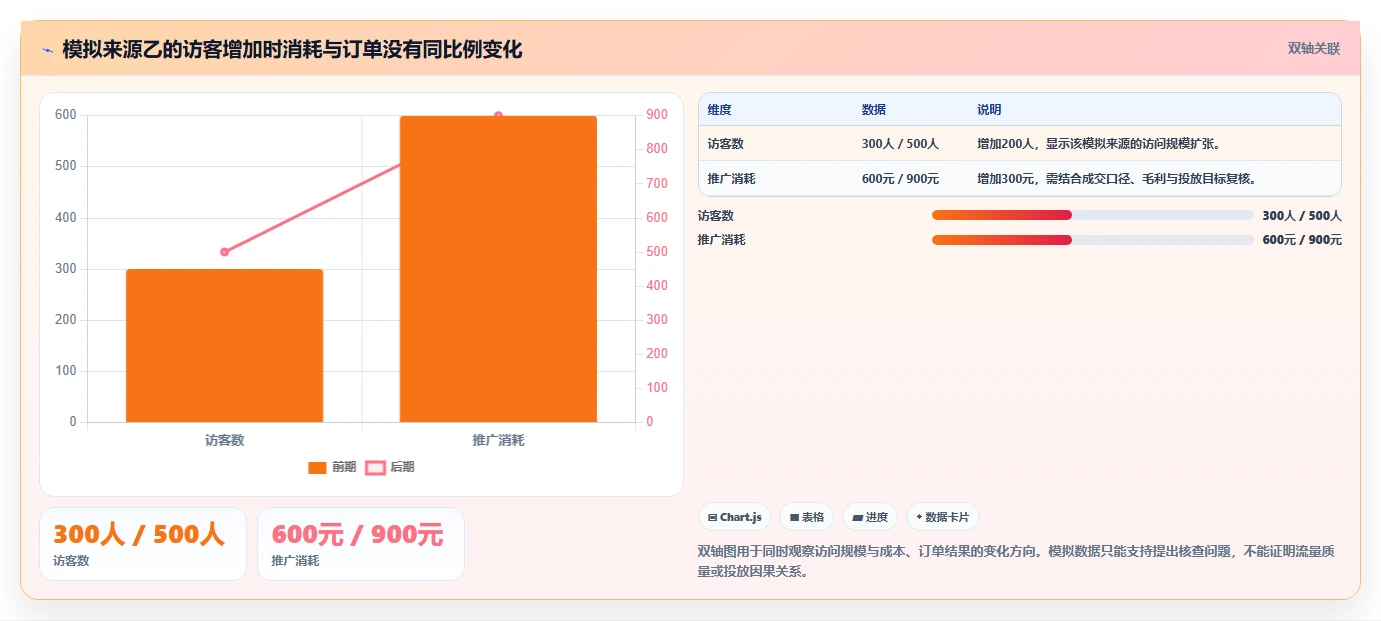 拼多多数据分析工具免费管理模板：围绕流量来源开展精细化运营