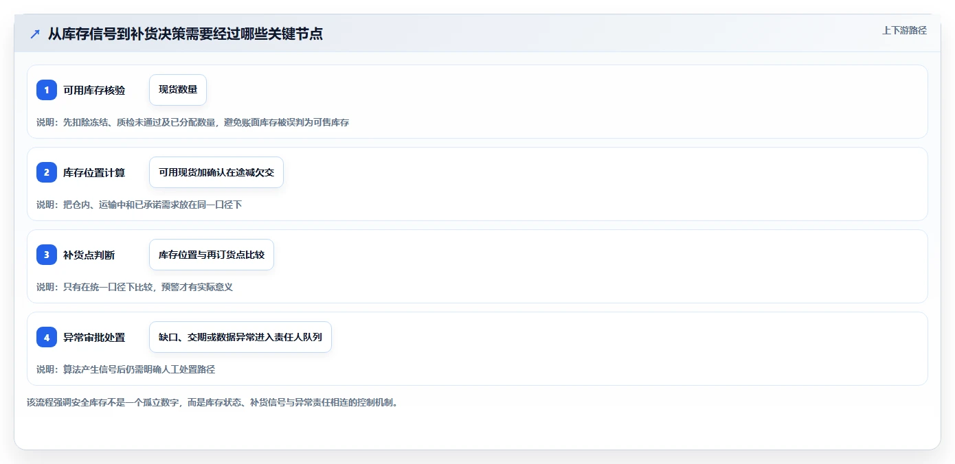 仓库安全库存管理从0到1：缺货风险的流程设计与操作要点