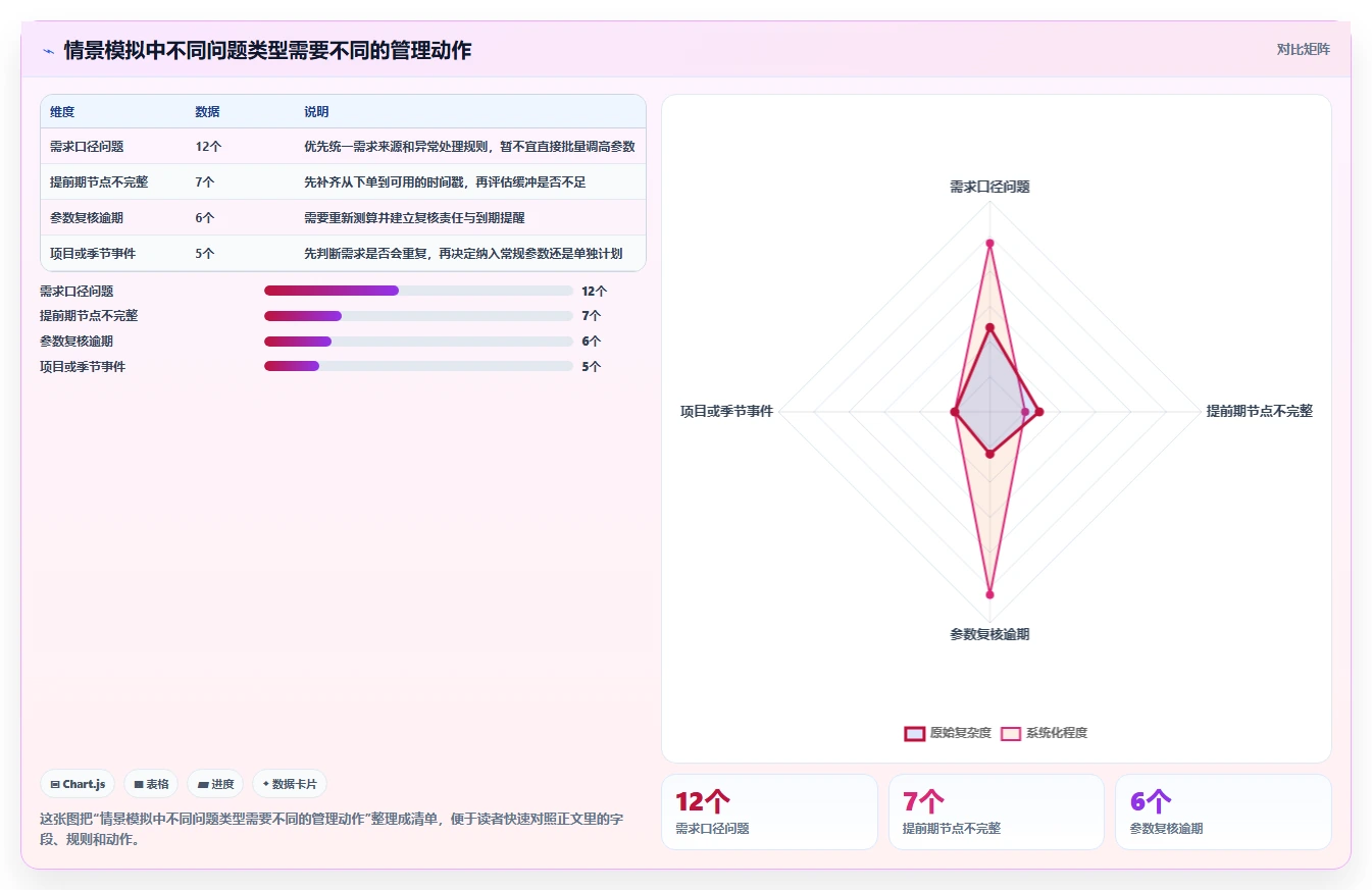 仓库安全库存管理检查方法：通过补货点设置评估标准化管理质量
