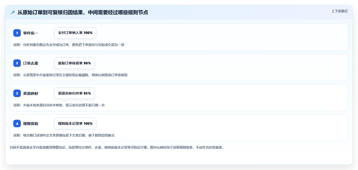 电商数据运营管理要点：渠道归因的新手避坑如何设计