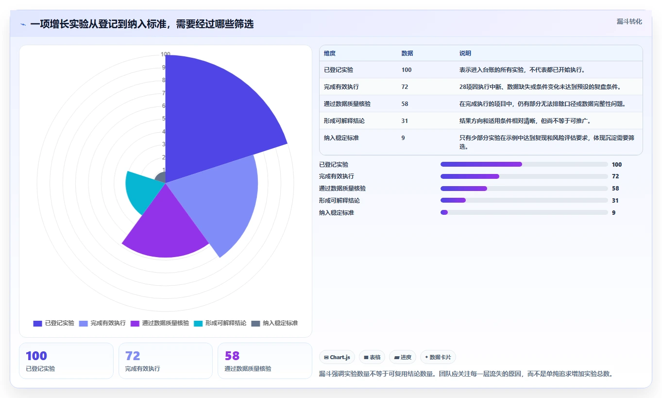 电商数据运营规划方法：增长实验与标准化管理如何衔接