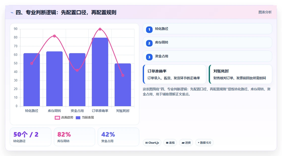 四、专业判断逻辑：先配置口径，再配置规则