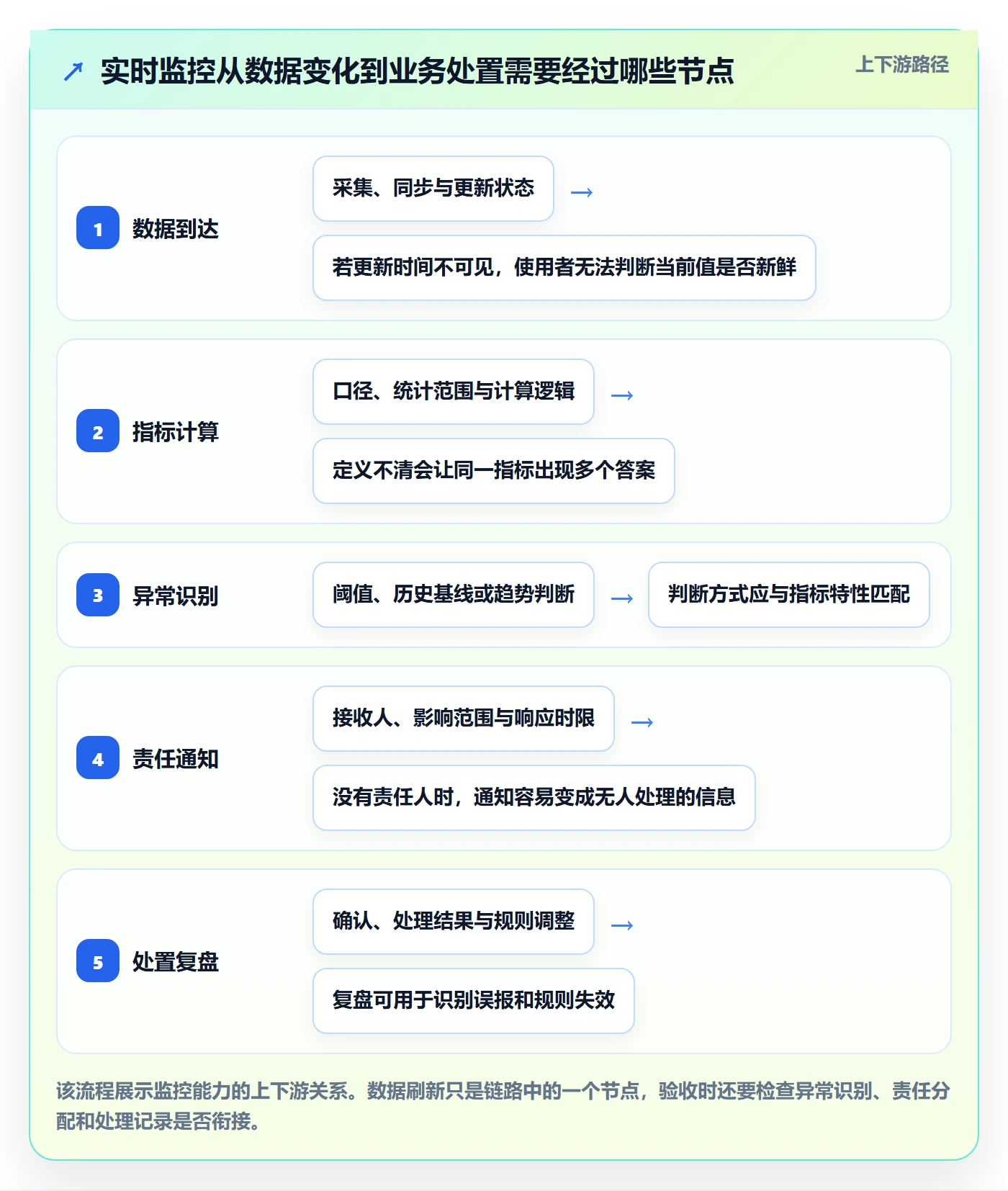 bi 平台实用方法：围绕实时监控建立核心功能