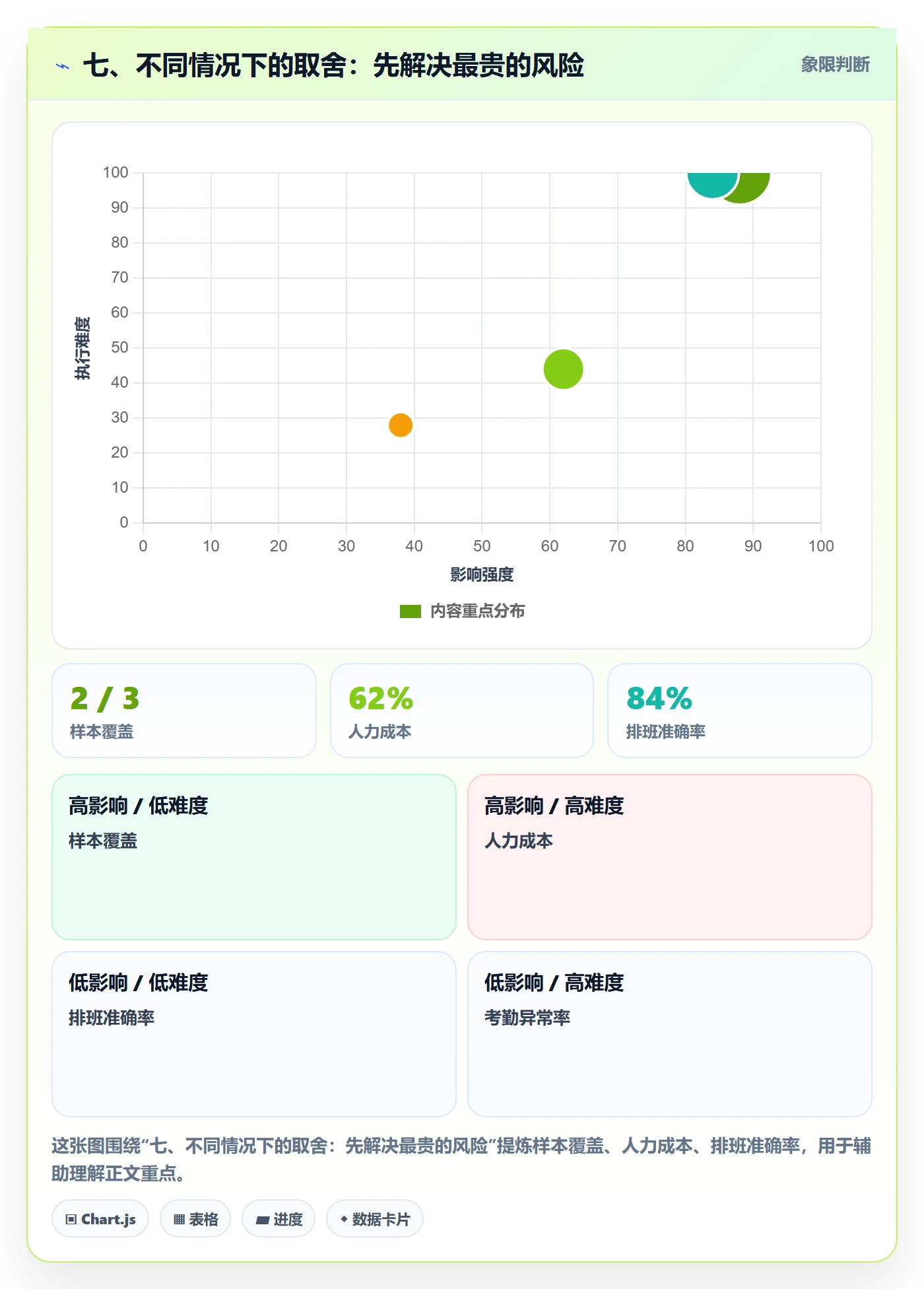 七、不同情况下的取舍：先解决最贵的风险