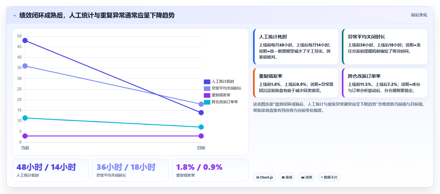 电商仓储管理：采购人员选型思路：多仓协同应重点评估绩效管理