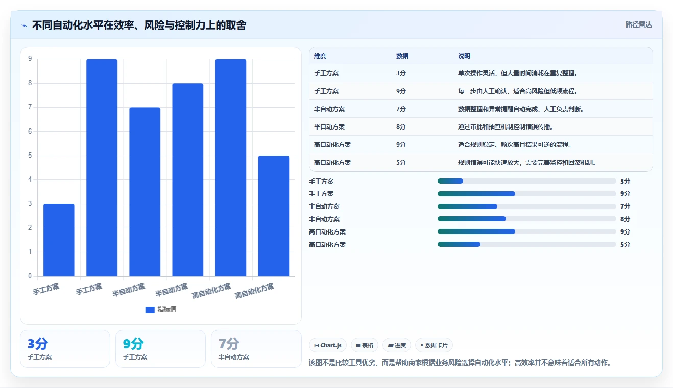 运营工具实用方法：围绕自动化提效建立中小商家