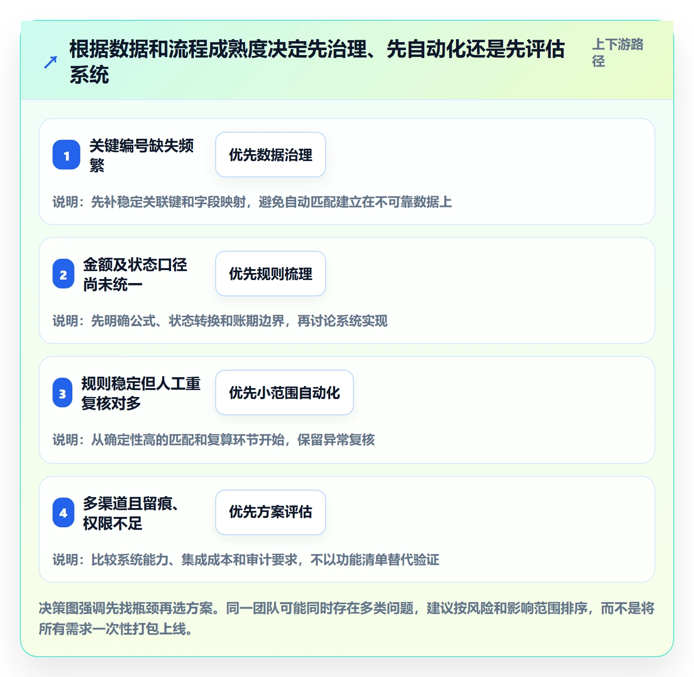 分账系统管理模板：围绕对账管理开展自动化方案