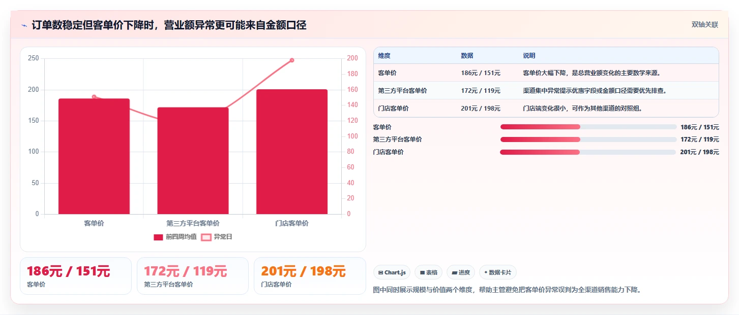 营业额分析：运营主管诊断清单：从异常波动排查表格难维护