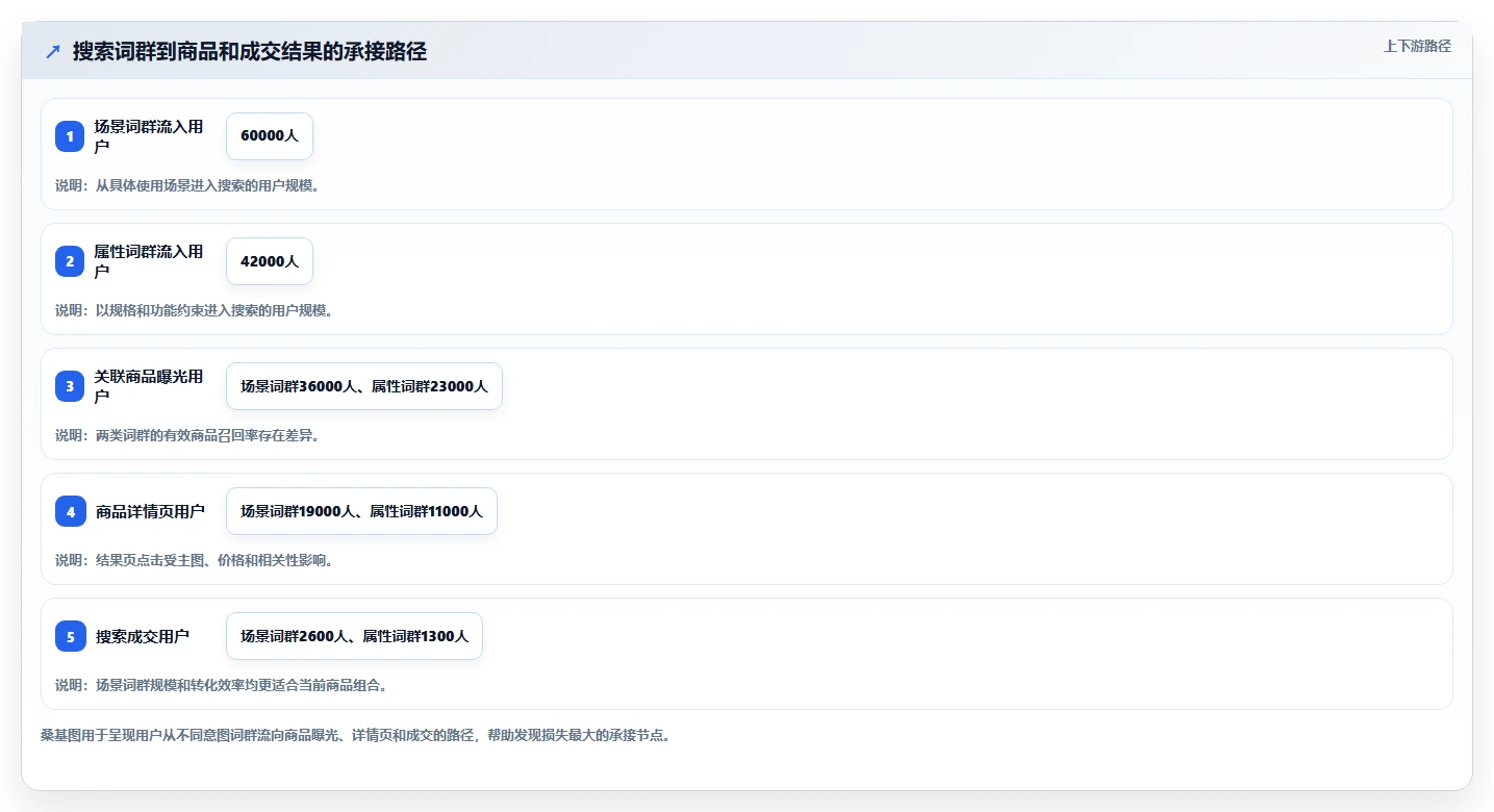 电商搜索关键词数据：增长负责人精细化指南：从类目词发现搜索量低根因