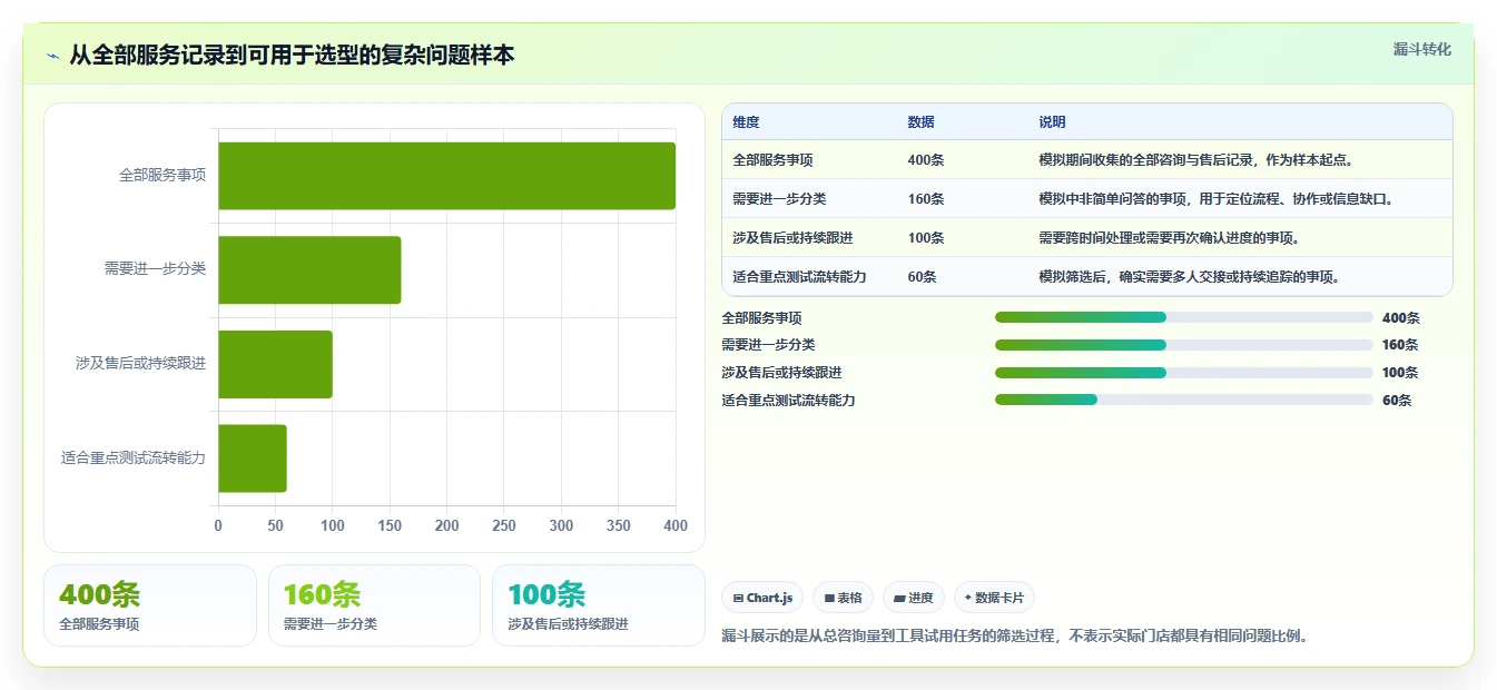 如何运营好一个店铺使用技巧：用户服务对应的工具对比方法