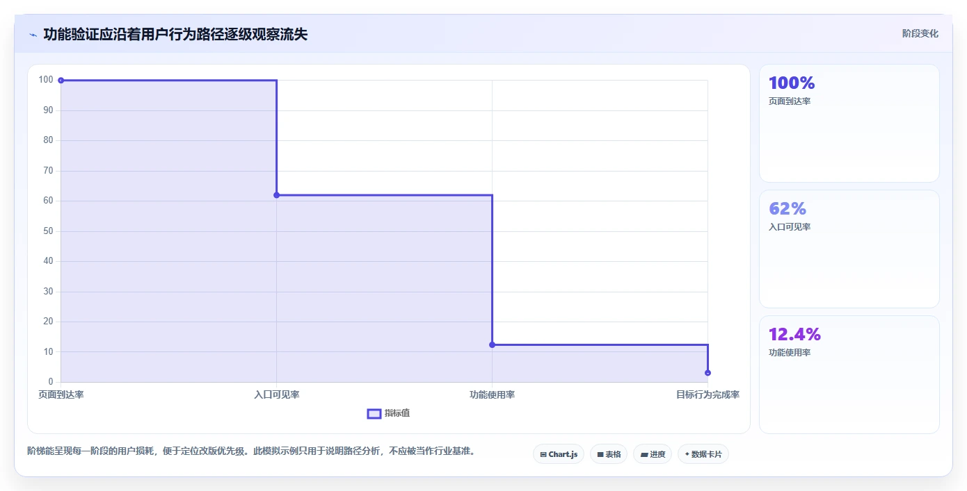 店铺运营包括哪些方面实战复盘：从流量运营验证核心功能效果