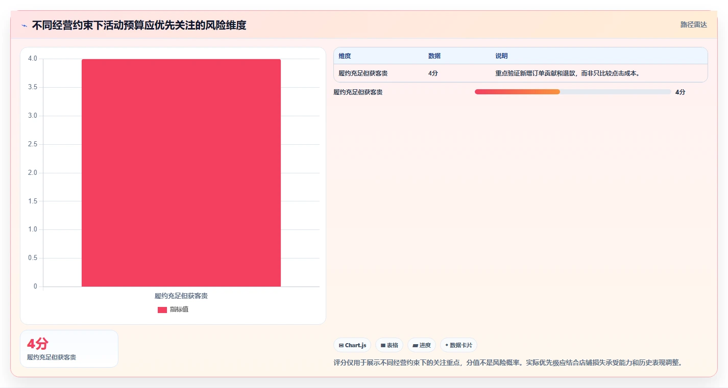 店铺运营包括哪些方面落地清单：活动运营相关的成本控制事项