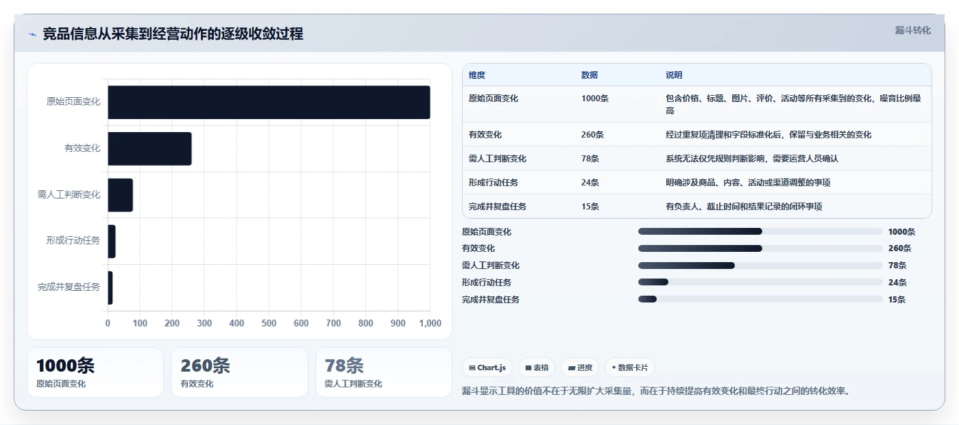 运营工具怎么落地？从竞品监控讲清中小商家