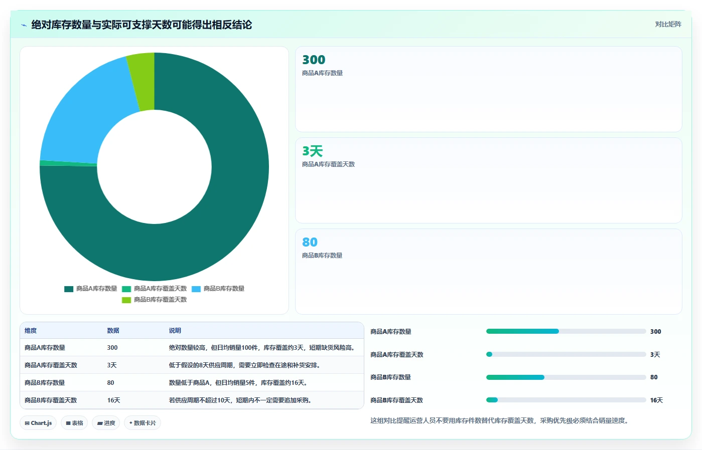电商库存使用技巧：库存结构对应的入门指南方法