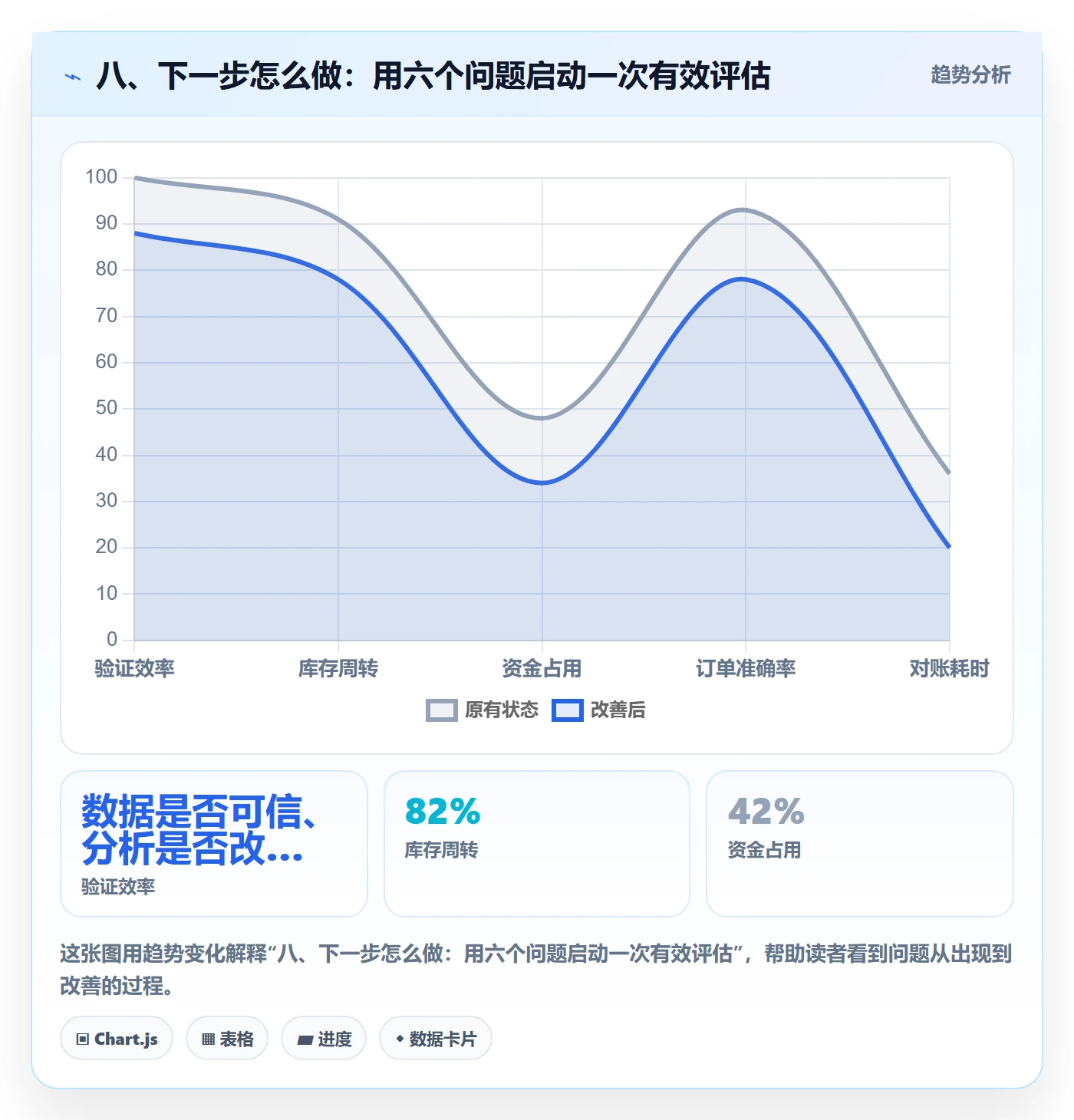 八、下一步怎么做：用六个问题启动一次有效评估